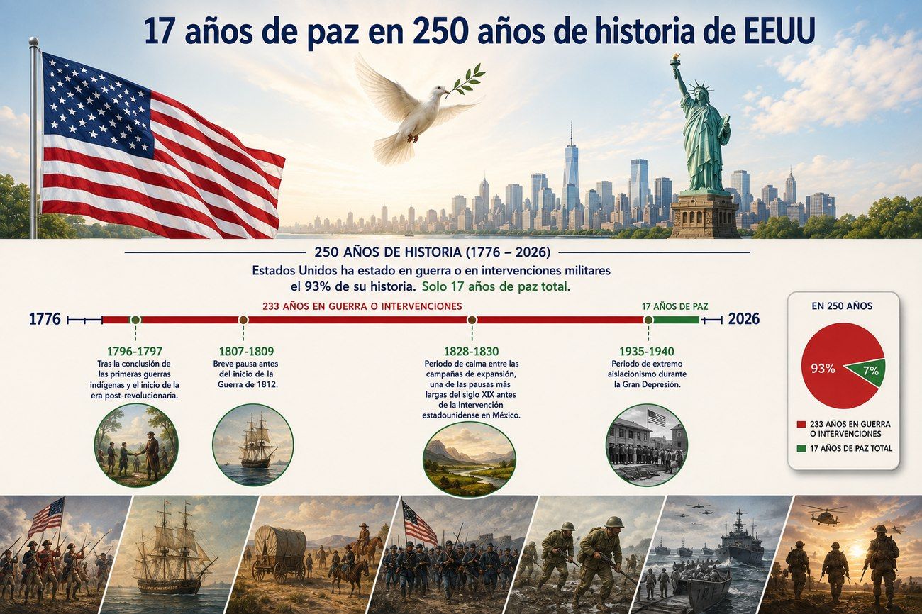 Infografía: 17 años de paz en 250 años de historia de EE. UU. Línea del tiempo de 1776 a 2026 con las cuatro ventanas de paz y gráfica de 93% en guerra contra 7% en paz